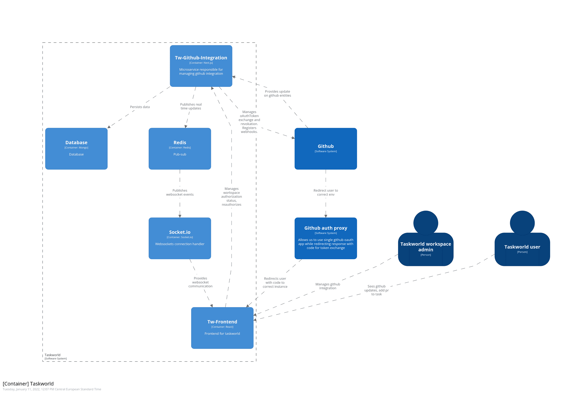 structurizr 1 githubIntegration