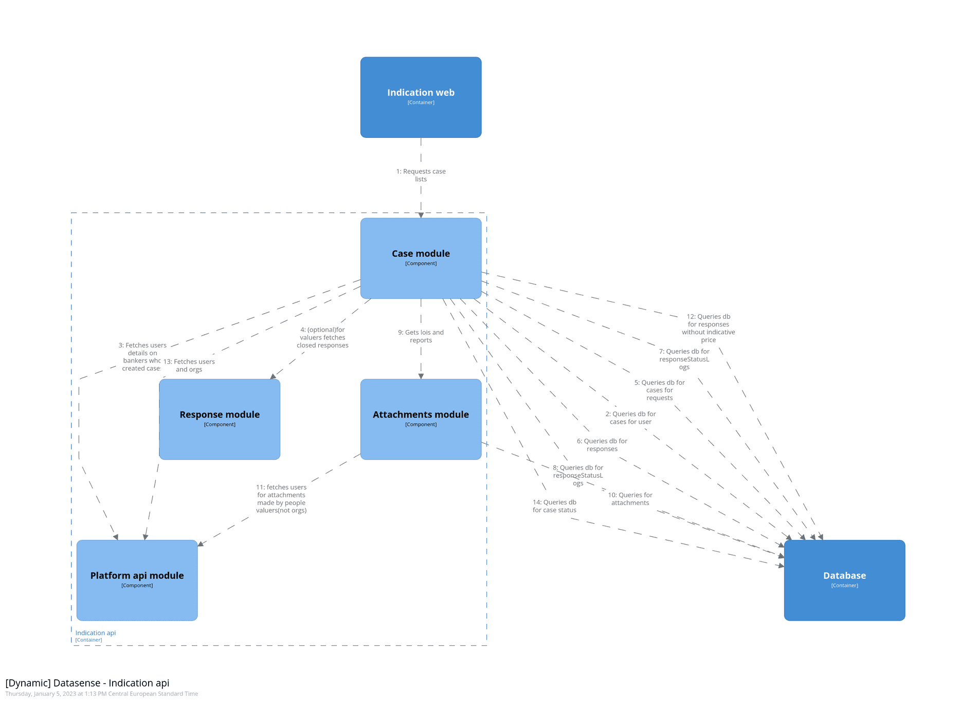 structurizr IndicationFetchingFlow