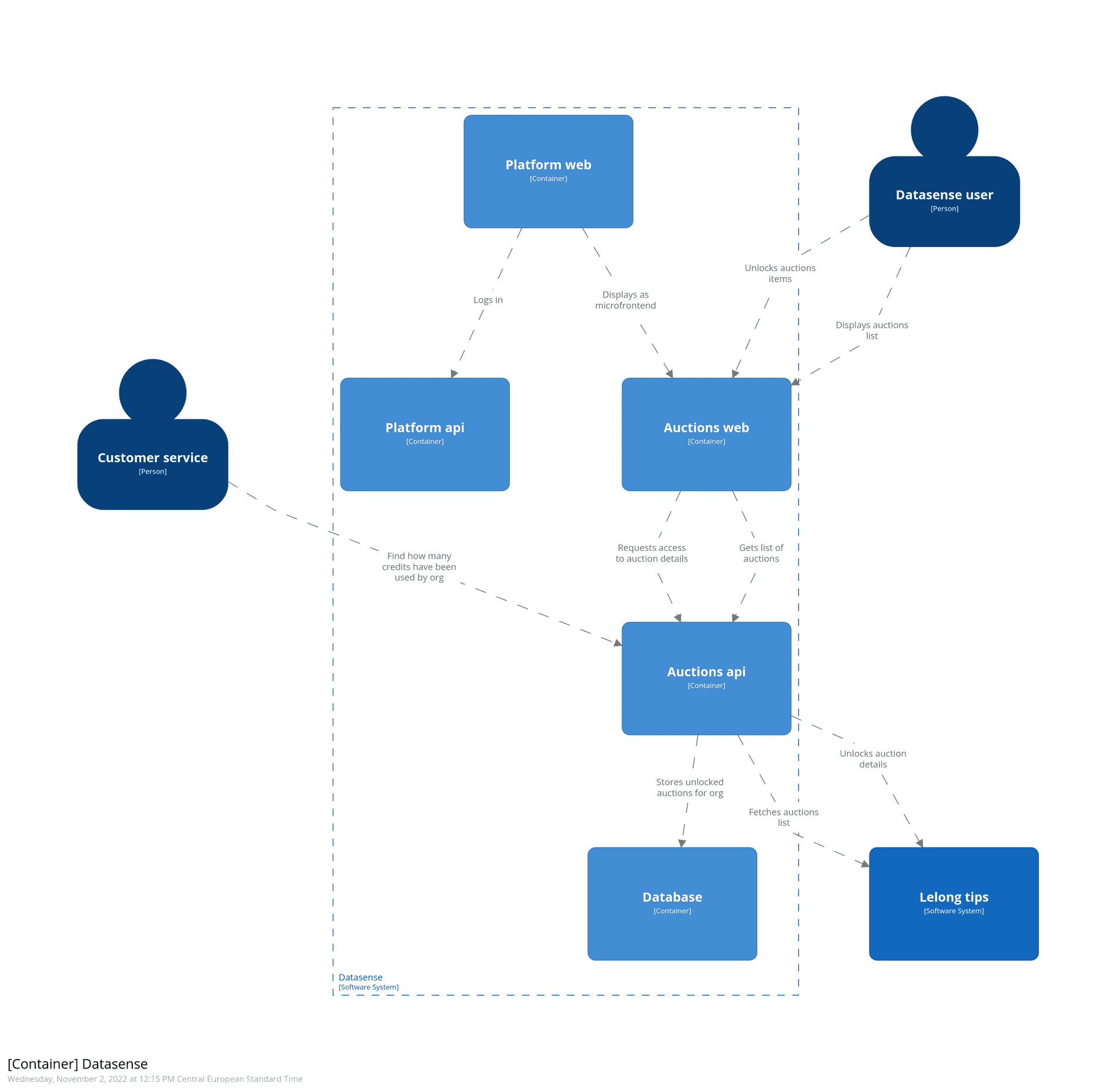 structurizr auctionsWeb 2 